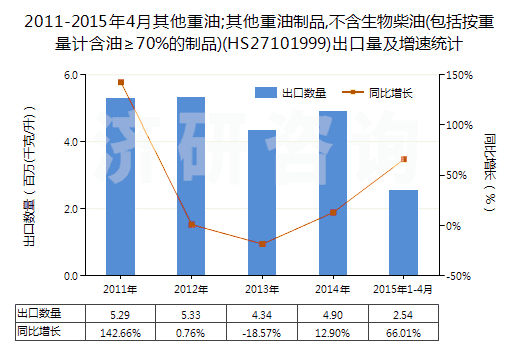 2011-2015年4月其他重油;其他重油制品,不含生物柴油(包括按重量計(jì)含油≥70%的制品)(HS27101999)出口量及增速統(tǒng)計(jì) 2011-2015年4月其他重油;其他重油制品,不含生物柴油(包括按重量計(jì)含油≥70%的制品)(HS27101999)出口量及增速統(tǒng)計(jì)